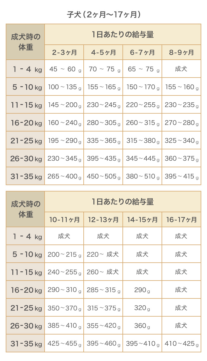1日あたりの給与量