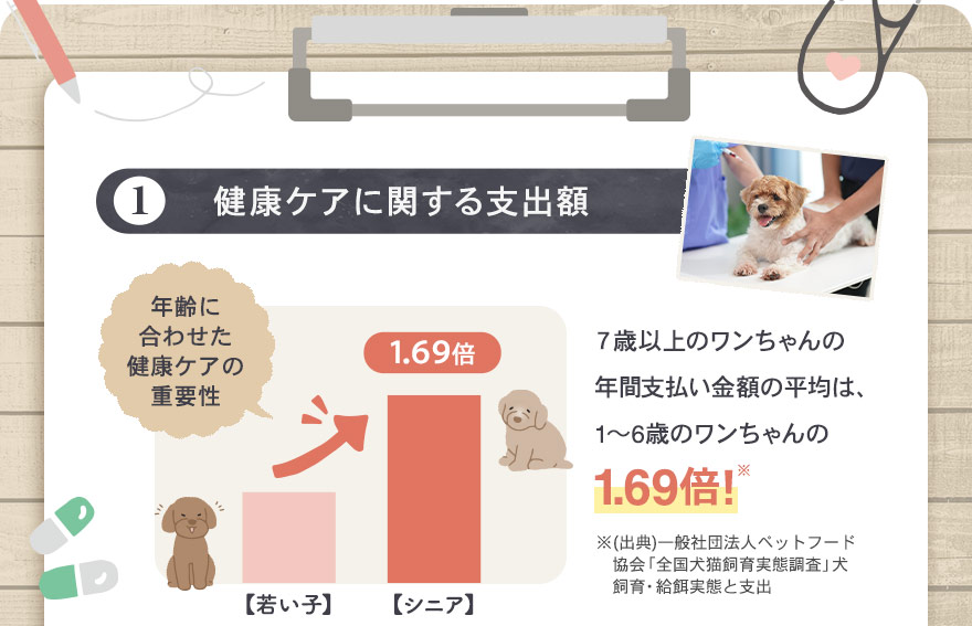 健康ケアに対する支出額、約1.69倍増加