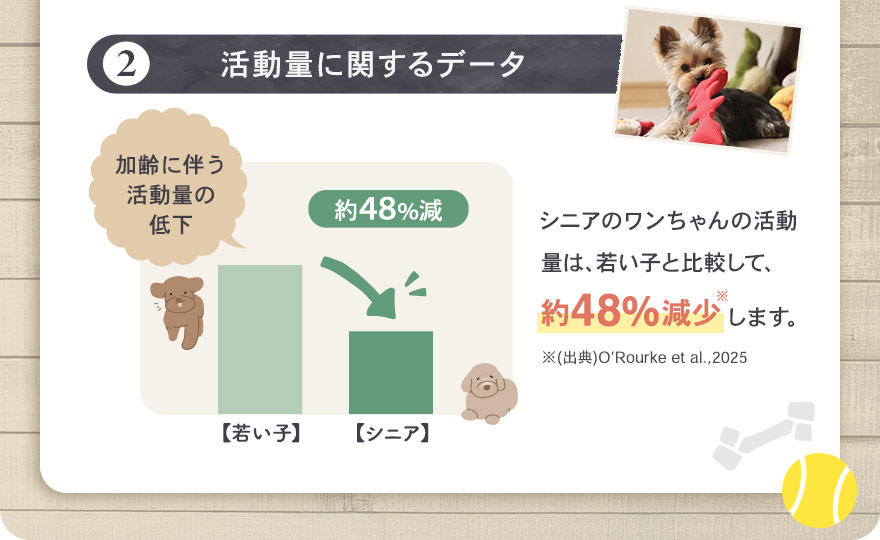 活動量に関するデータ、約48%減少します。